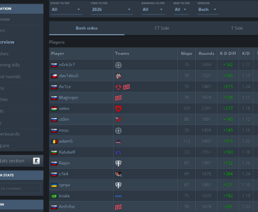n0rb3r7 is currently the highest rated player on HLTV when selected ranking filter of ALL
