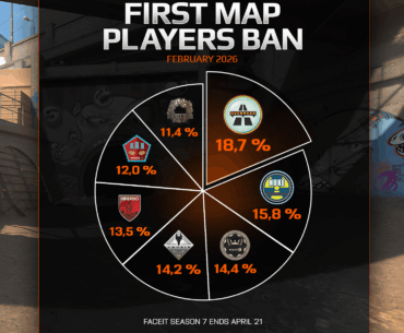 Overpass was the map most often vetoed first on FACEIT in February (4.2M+ first vetoes). Which map do you always remove first?