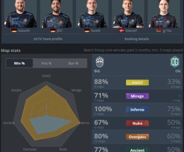 Since blameF joined BIG as IGL they are playing a 7map-pool (no perma ban), have at least a 67% winrate on every map and are now #13 in the EU-VRS ranking.