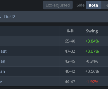 ropz yesterday: "I'm sure [NAVI] think they can beat us; we're going to show they can't"

ropz today: