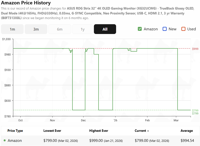 A white graph with green line showing the Amazon price history of the ASUS ROG Strix XG32UCWG