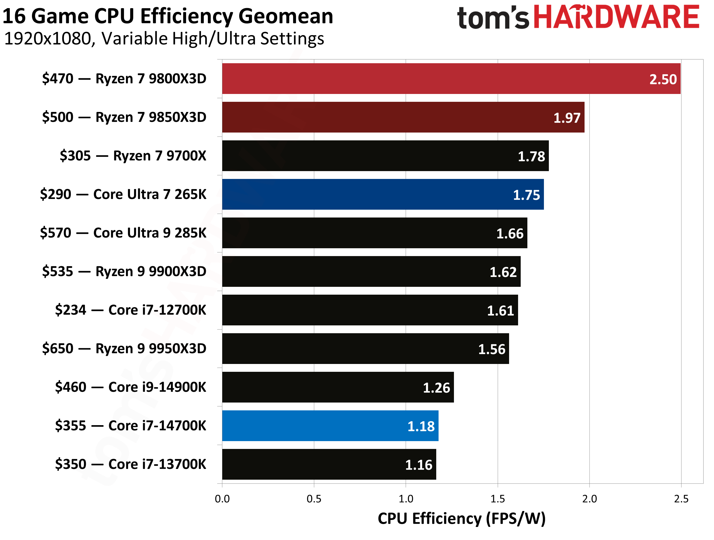AMD Ryzen 7 9850X3D