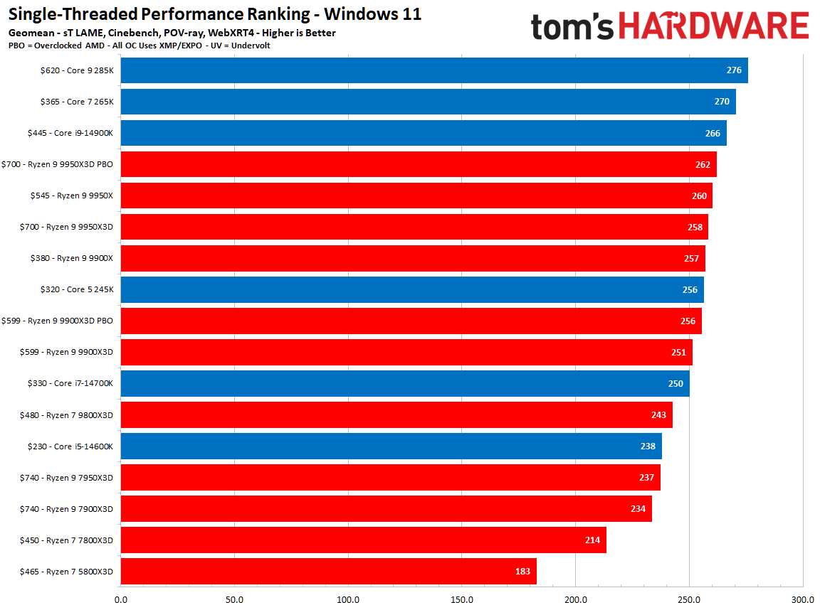 Best CPU for Gaming