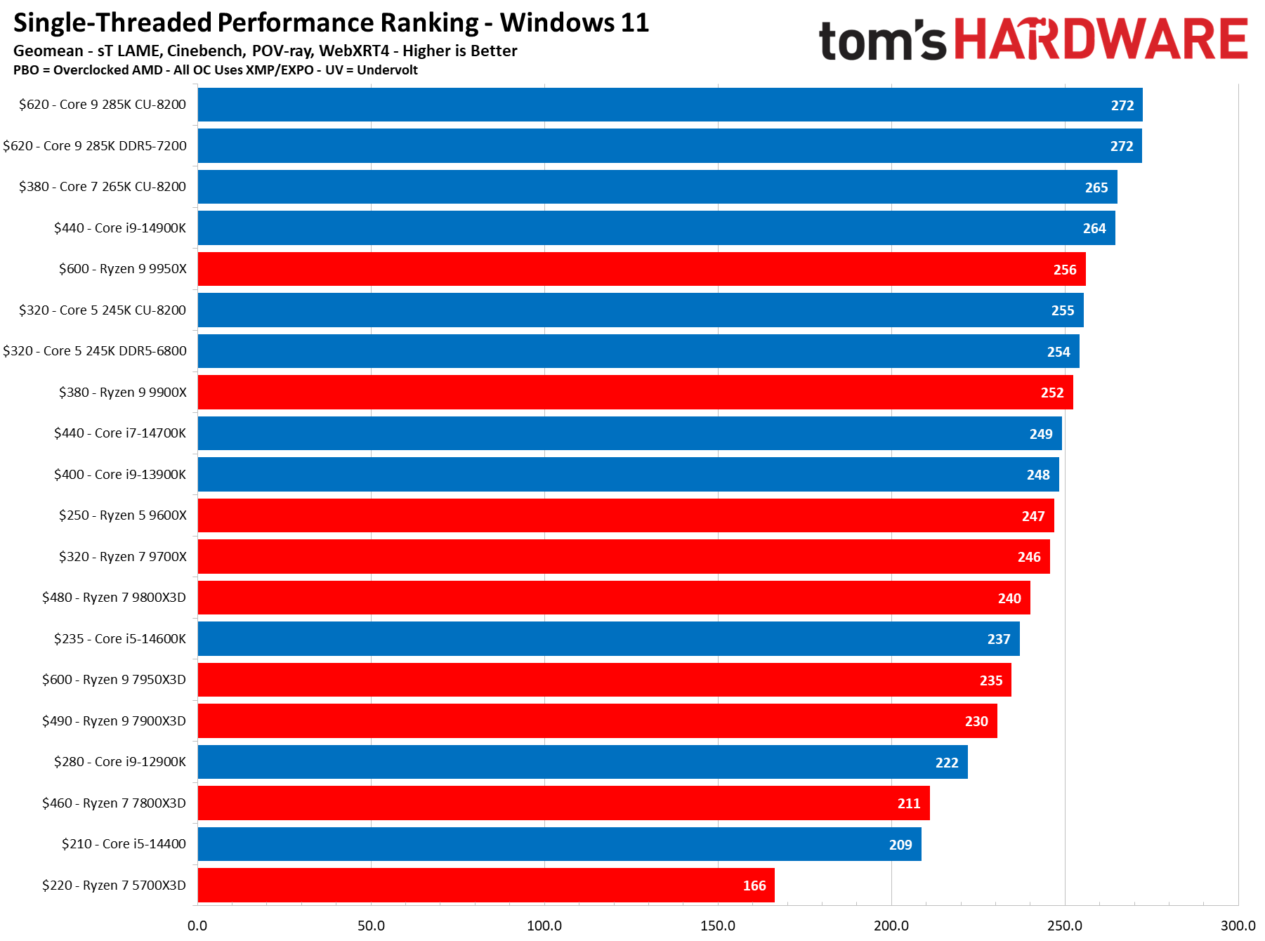 CPU Benchmarks