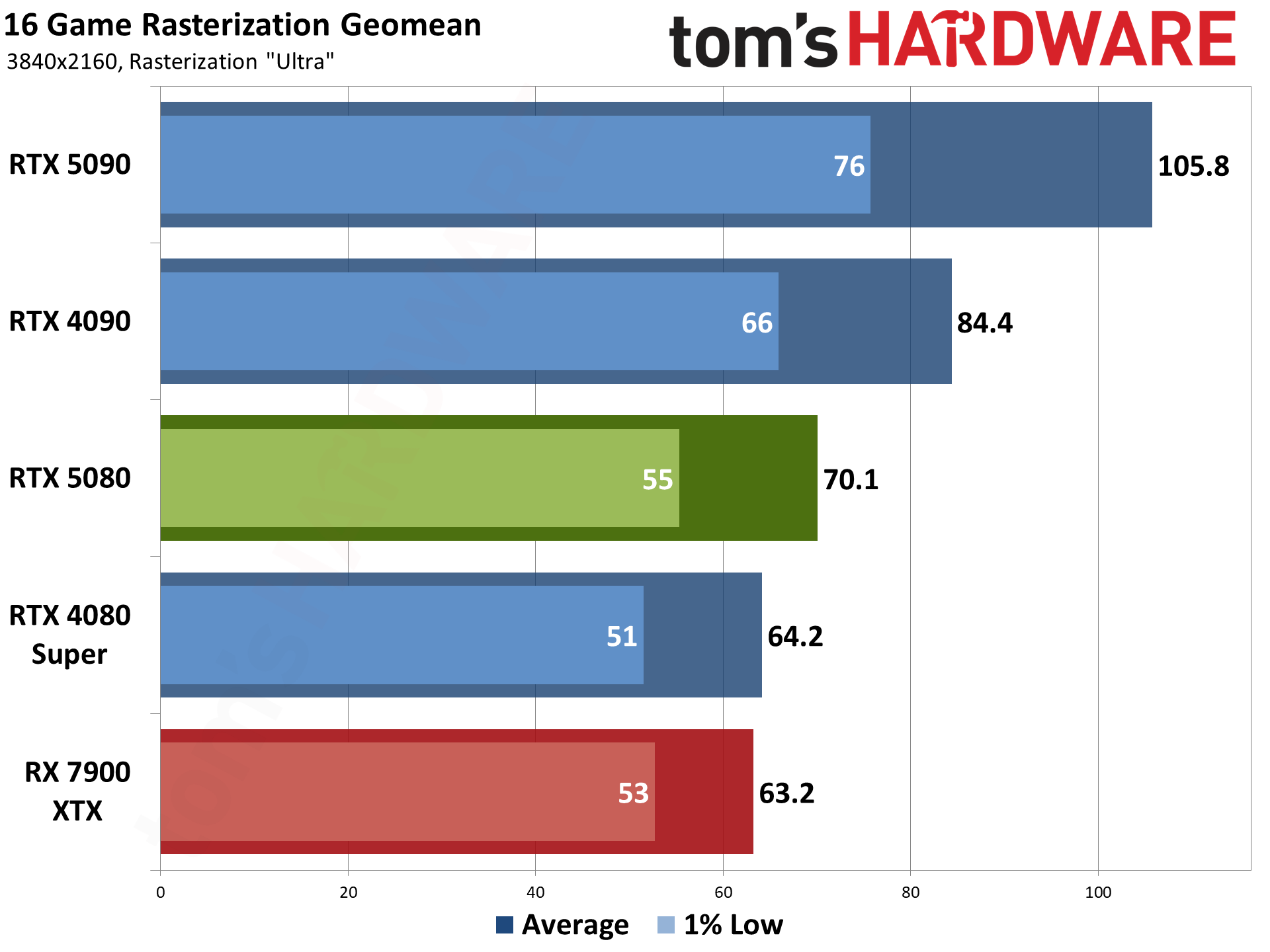 Nvidia GeForce RTX 5080 Founders Edition performance charts