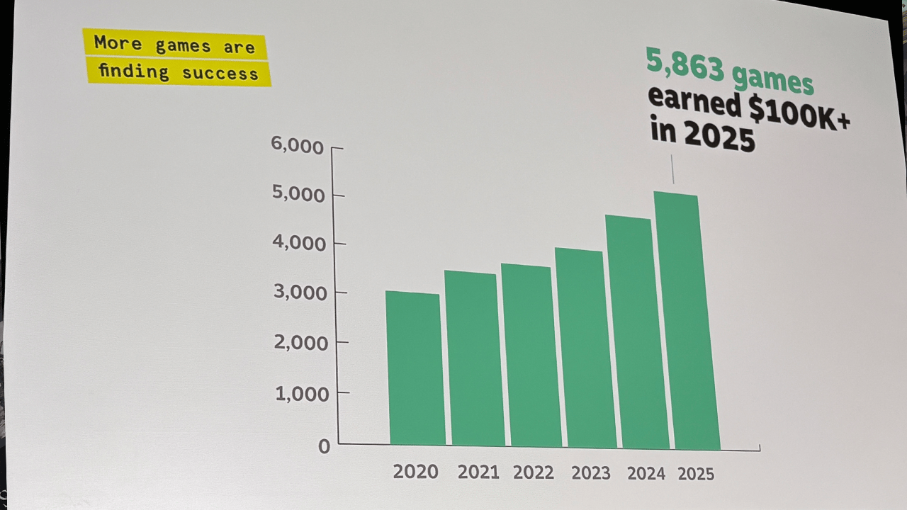 A slide shared by Valve at GDC displaying the revenue metrics mentioned in article