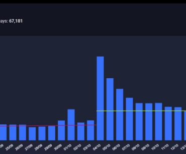 Monthly VAC bans have dropped from 70,000 to 18,000 in 5 months