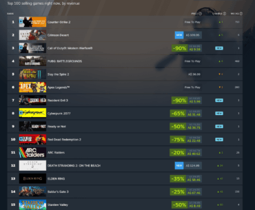 Modern Warfare 2019 is THIRD on Steam's top revenue chart globally