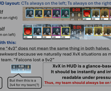 In CS2 HUD, XvX readability changes between halves for apparently no good reason.