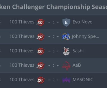 100 Thieves to play 5 matches in one day