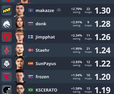 Top rated CS2 Players from the ESL Pro League 23 (stage 2 + playoffs)