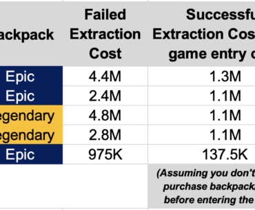 Using Mythic/Legendary gear in DMZ is too punishing (w/ stats of cost and net profit)