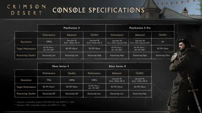 Crimson Desert Specs For PC, Console, And Other Platforms Revealed