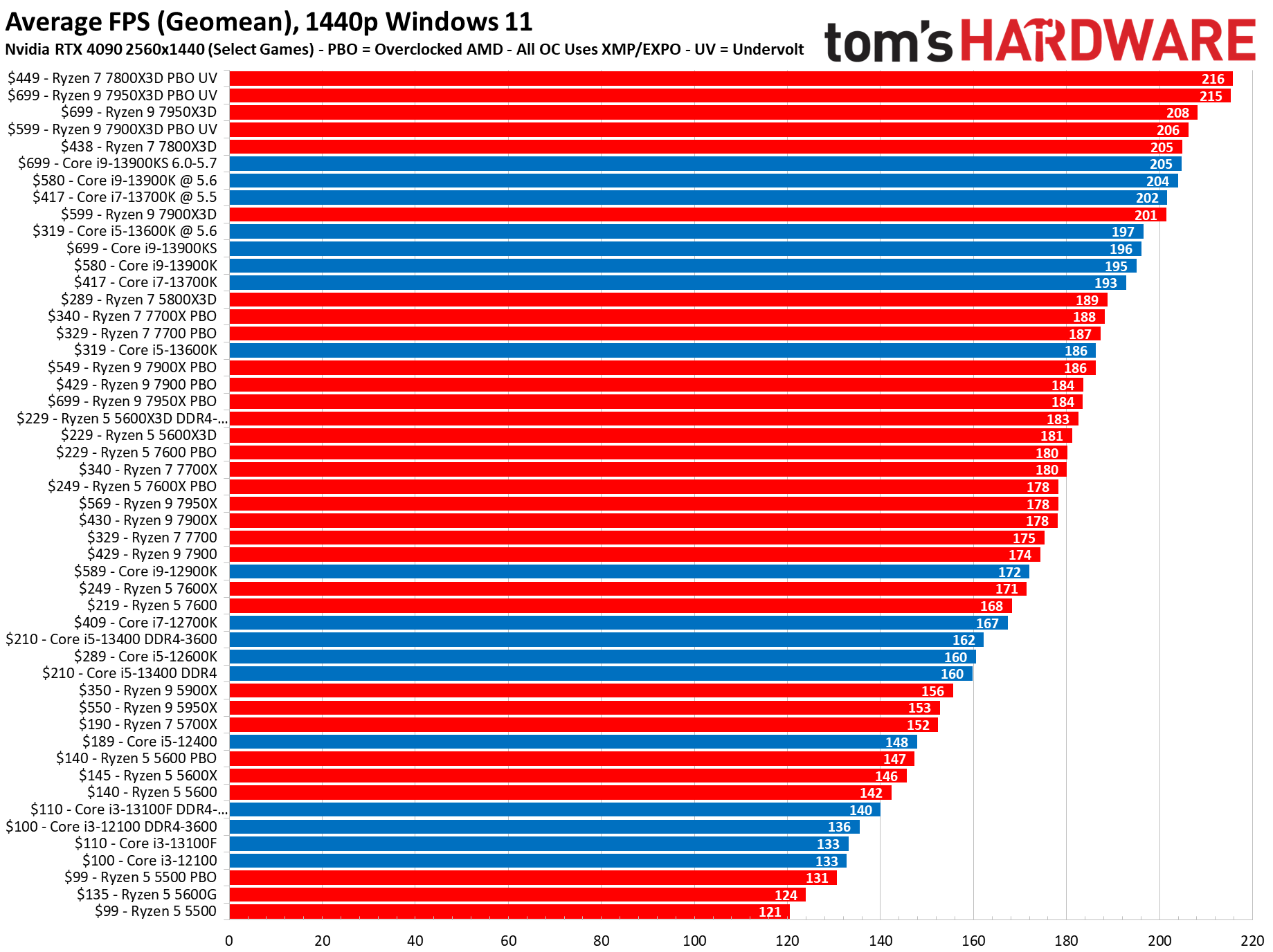 CPU Benchmarks