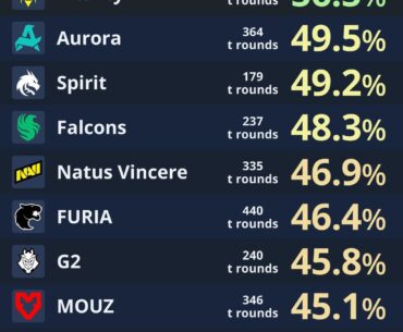 2026 Big Events T rounds win percentage