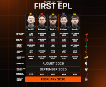FUT Esports have opened EPL 3-0 as the first team into Stage 2. Their roster is just 18-20 years old, but each player has already played over 6,400 FACEIT games on average.