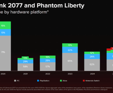 Cyberpunk 2077 has sold better on PC better than it ever did on consoles