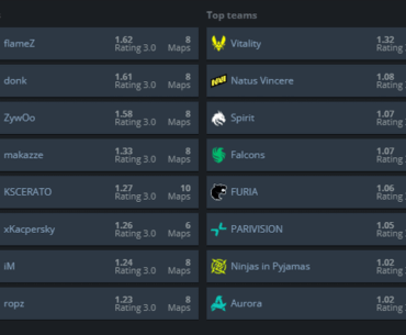 Vitality currently have a 1.32 team rating