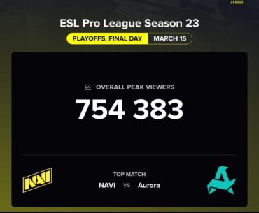 754K Peak Viewers on ESL Pro League 23 Grand Finals (NAVI vs Aurora)