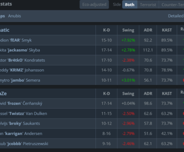 Faze loses map 1 to Fnatic (13-6)