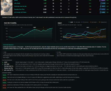 I built a tool that breaks down exactly which decisions won or lost your CS2 match