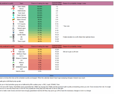 Updated Probabilities for EU Qualifiers to the Cologne Major - FaZe Clan drop to a <50% chance