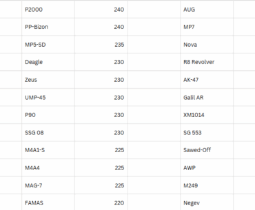 Exact movement speed values for each item