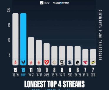 Another top 4 finish guaranteed for Vitality