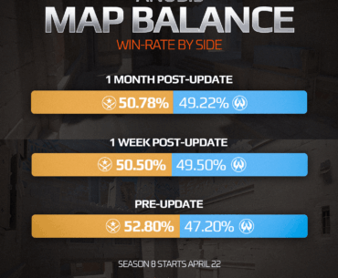 Anubis went from a 52.8% T-side win rate to almost 50/50 after the January update. How do you feel the gameplay has changed since the release?