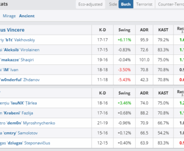 Navi lost three 5 vs 3 situations, lost against full eco buy, lost 5 vs 2 and lost on the map with a score of 11-13. What a choke.