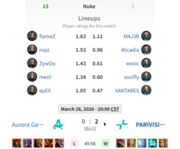 Falcons, Aurora and Parivision eliminated on the same day as their Dota2 counterparts