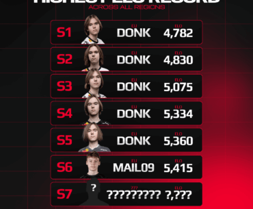 Can donk reclaim #1 after losing his 5-season streak?