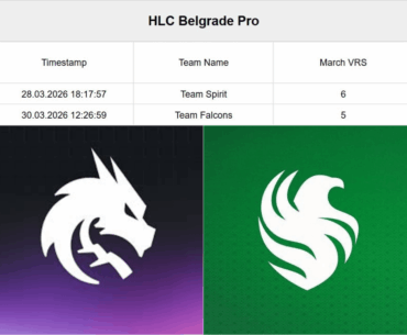 Spirit and Falcons have registered for HLC Belgrade Pro in an attempt to secure their spot in Stage 3 of the Cologne Major