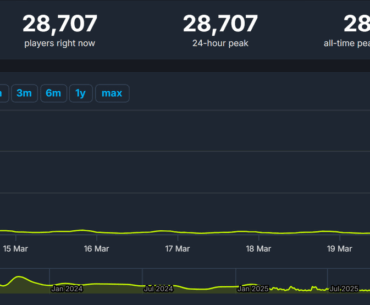 Modern Warfare has surpassed BO 6/BO 7/War zone on Steam