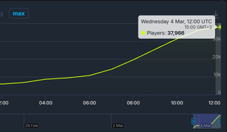 The CS:GO online rn is almost exact same as it was back in 2012 when it only get released