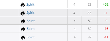 Team Spirit player ratings after two rounds of Blast Open Rotterdam