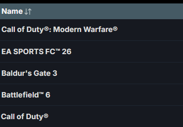 MW19 has surpassed BO 7, BO 6, War zone, FIFA 26, and BF 6 on Steam!!!
