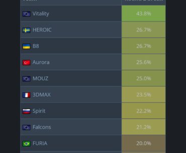 Don't let your guard down after winning pistol against Vitality