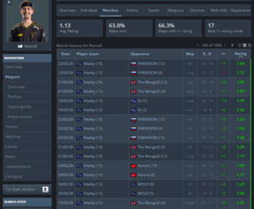 Just as Vitality is on 17 maps win streak, flameZ is on 17 maps streak of 1+ rating in a row (highest in his career)