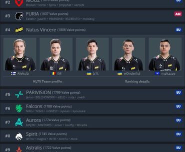 NAVI is the TOP-4 team in the world according to the Valve rating
