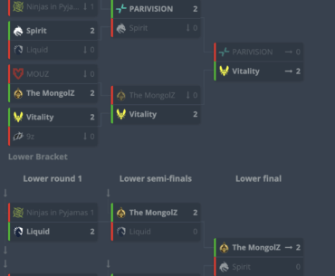 The Mongolz got through this group stage draw without taking a single timeout