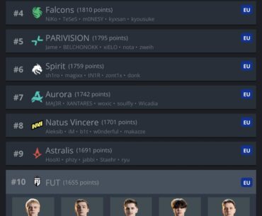 FUT enter top 10 VRS after their MOUZ game
