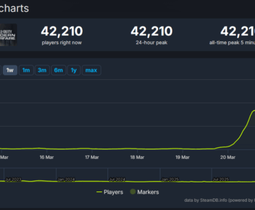 over 40k now, better than any revival we could have asked for