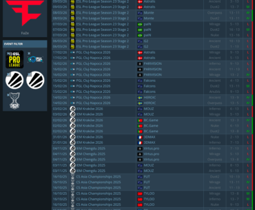 Excluding the Budapest Major, this FaZe roster has a win rate of 29.41% (5 wins out of 17 matches)