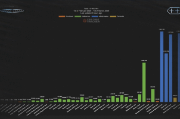 Valve earned a minimum of $49,752,002 since opening cases in February. A small boost to Gaben's pension.