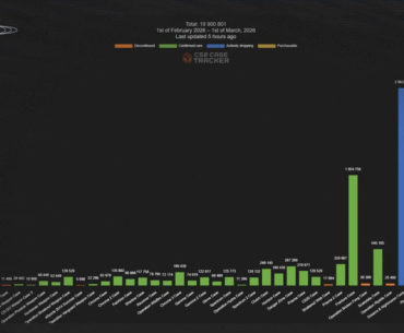 Valve earned a minimum of $49,752,002 since opening cases in February. A small boost to Gaben's pension.