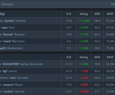 ZywOo with a casual 2.38 rating on Overpass against 9z