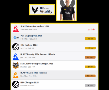 Team Vitality guarantee a TOP 4 finish for the 19th event in a row