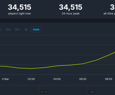 CS:GO has 34k players right now - we're so back