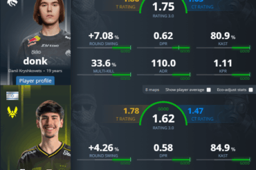 FlameZ has a legitimate chance to do the unthinkable, a higher T rating in Rotterdam than Donk in Katowice